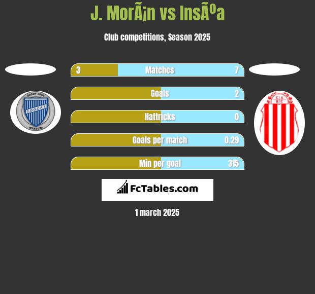 J. MorÃ¡n vs InsÃºa h2h player stats