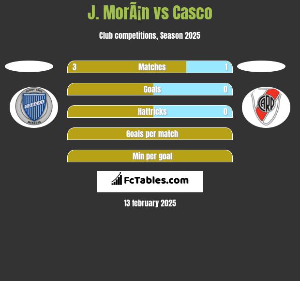 J. MorÃ¡n vs Casco h2h player stats