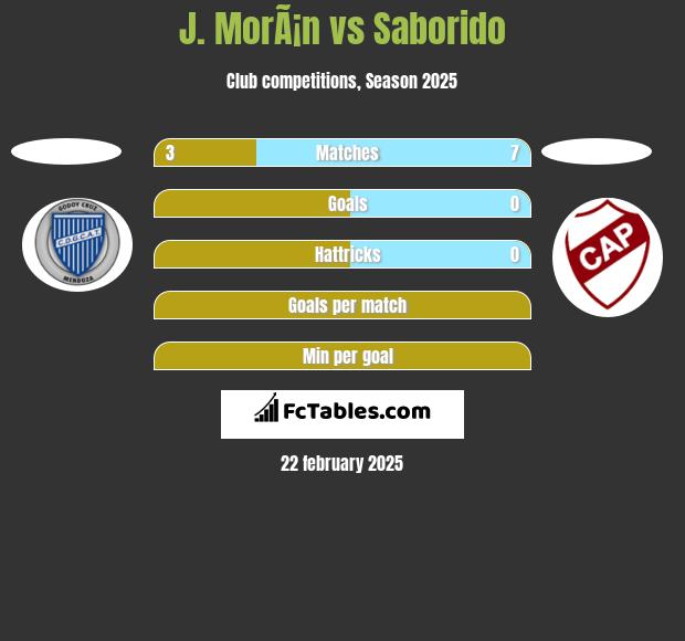 J. MorÃ¡n vs Saborido h2h player stats