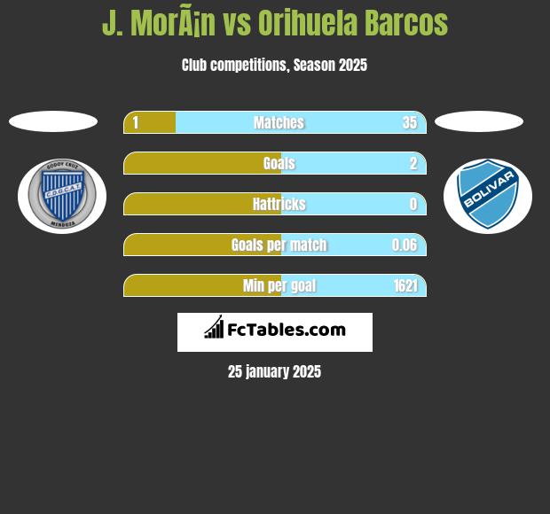 J. MorÃ¡n vs Orihuela Barcos h2h player stats