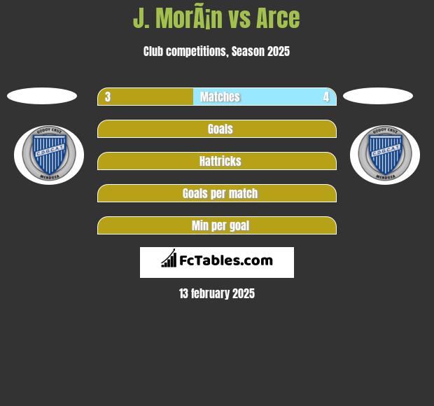 J. MorÃ¡n vs Arce h2h player stats