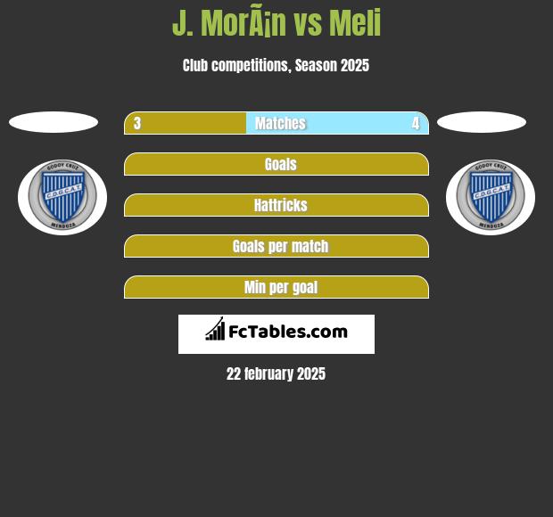 J. MorÃ¡n vs Meli h2h player stats