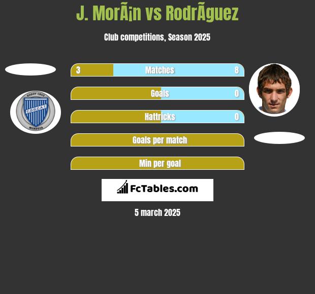 J. MorÃ¡n vs RodrÃ­guez h2h player stats