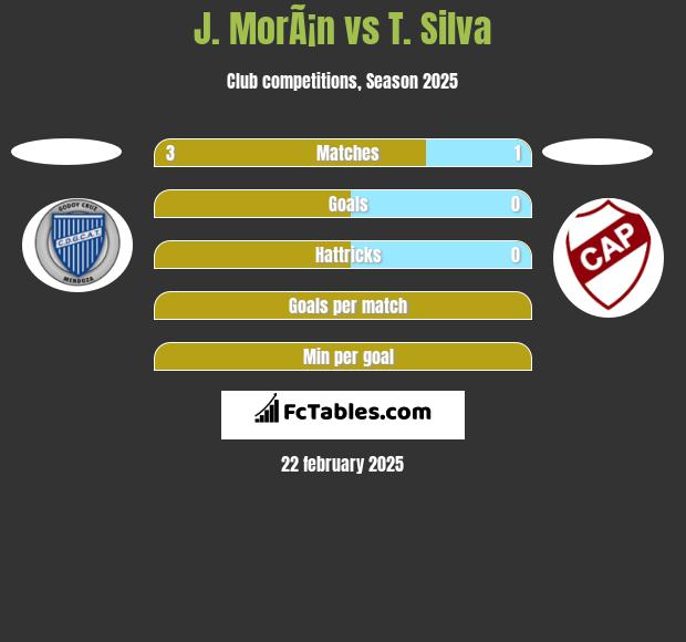 J. MorÃ¡n vs T. Silva h2h player stats