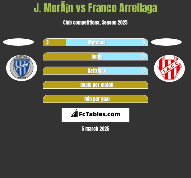 J. MorÃ¡n vs Franco Arrellaga h2h player stats