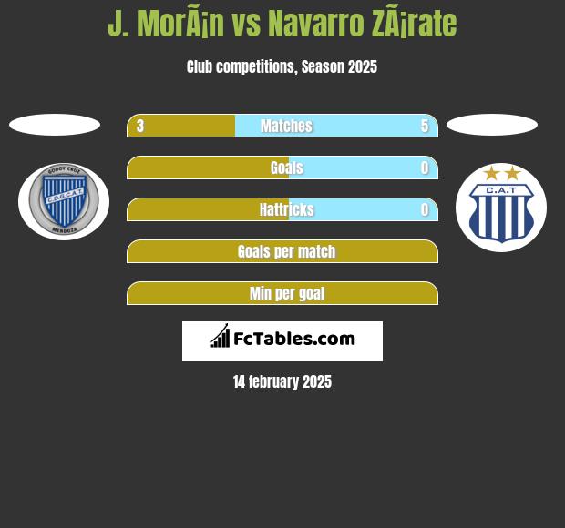 J. MorÃ¡n vs Navarro ZÃ¡rate h2h player stats