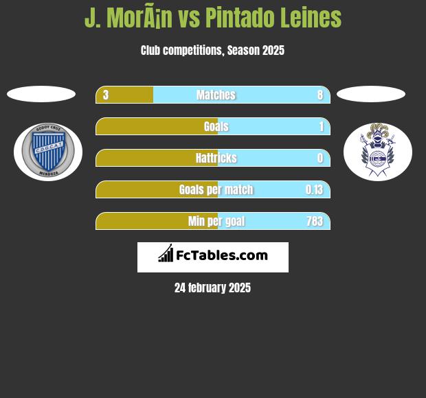 J. MorÃ¡n vs Pintado Leines h2h player stats