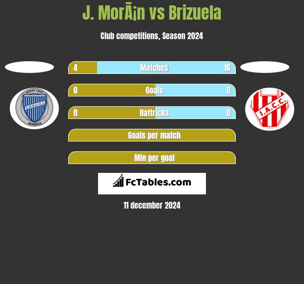 J. MorÃ¡n vs Brizuela h2h player stats