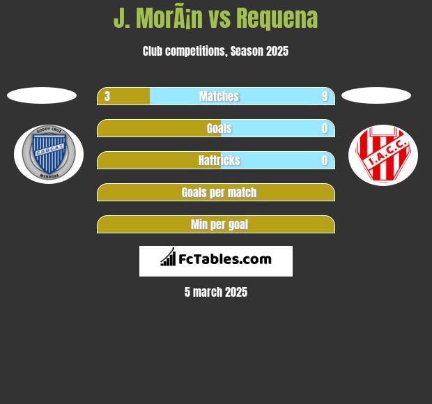 J. MorÃ¡n vs Requena h2h player stats