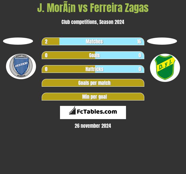 J. MorÃ¡n vs Ferreira Zagas h2h player stats