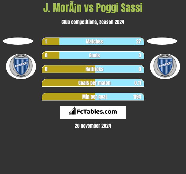 J. MorÃ¡n vs Poggi Sassi h2h player stats