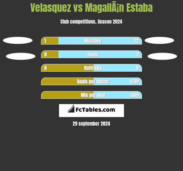 Velasquez vs MagallÃ¡n Estaba h2h player stats