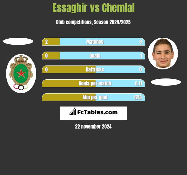 Essaghir vs Chemlal h2h player stats