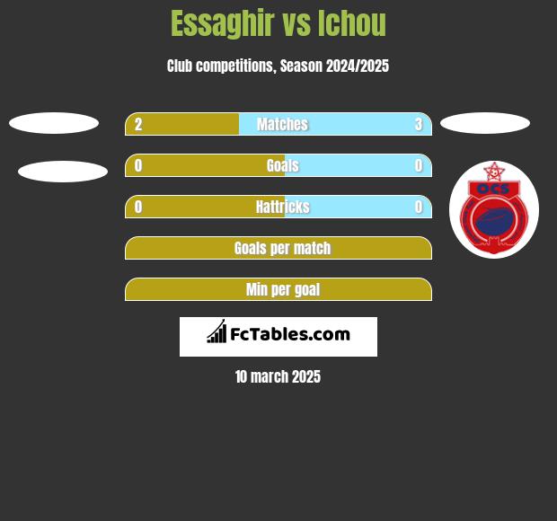 Essaghir vs Ichou h2h player stats