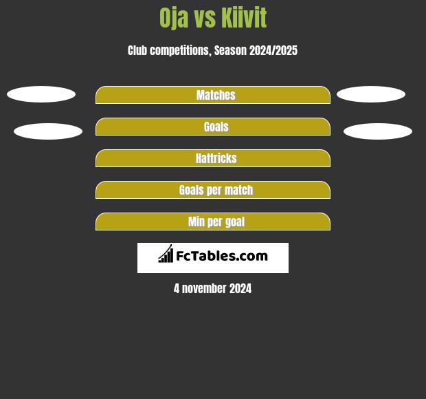 Oja vs Kiivit h2h player stats