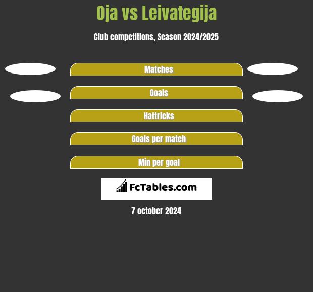 Oja vs Leivategija h2h player stats