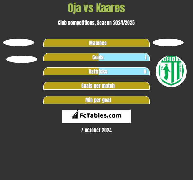 Oja vs Kaares h2h player stats