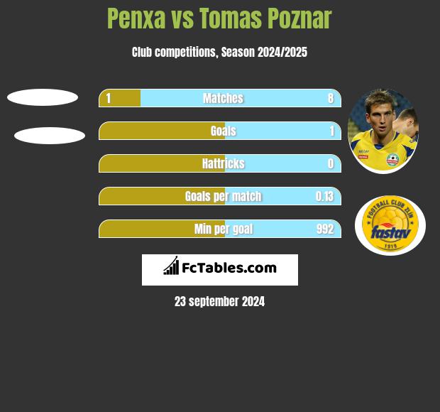 Penxa vs Tomas Poznar h2h player stats