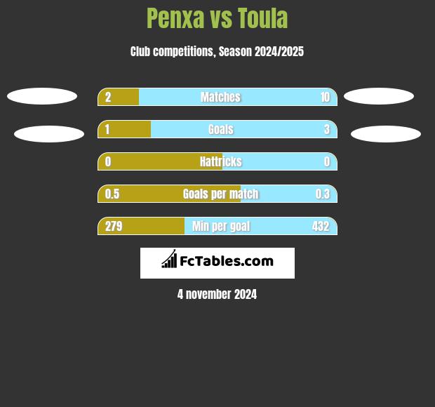 Penxa vs Toula h2h player stats