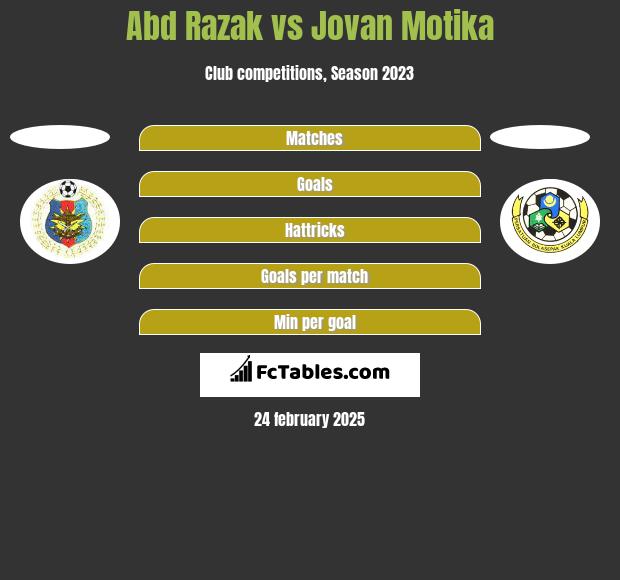 Abd Razak vs Jovan Motika h2h player stats