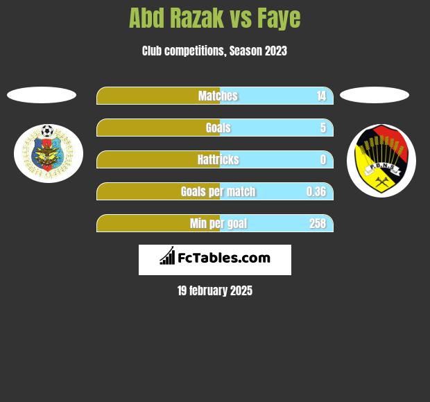 Abd Razak vs Faye h2h player stats