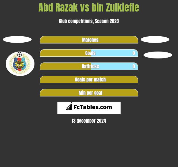 Abd Razak vs bin Zulkiefle h2h player stats