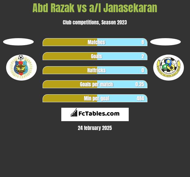 Abd Razak vs a/l Janasekaran h2h player stats