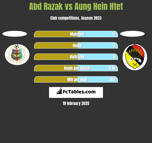 Abd Razak vs Aung Hein Htet h2h player stats