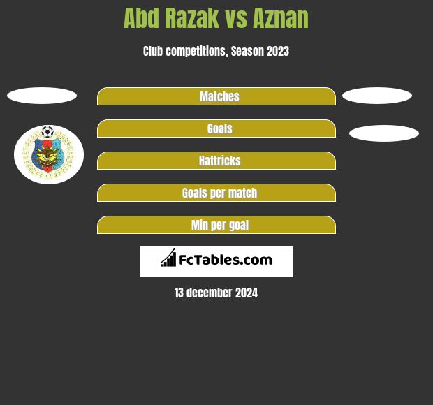 Abd Razak vs Aznan h2h player stats