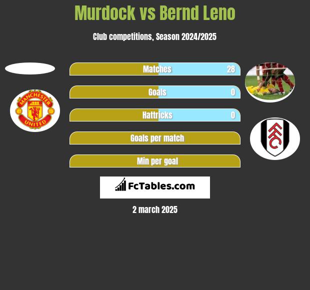 Murdock vs Bernd Leno h2h player stats