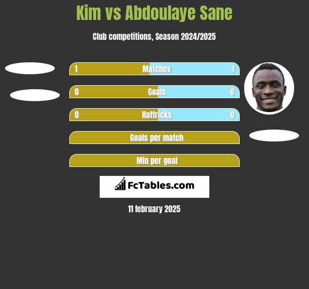 Kim vs Abdoulaye Sane h2h player stats