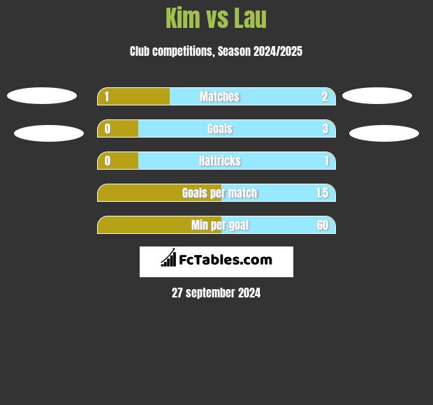 Kim vs Lau h2h player stats