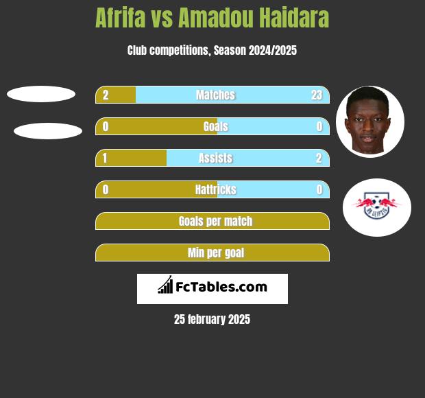 Afrifa vs Amadou Haidara h2h player stats