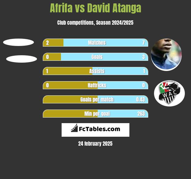 Afrifa vs David Atanga h2h player stats