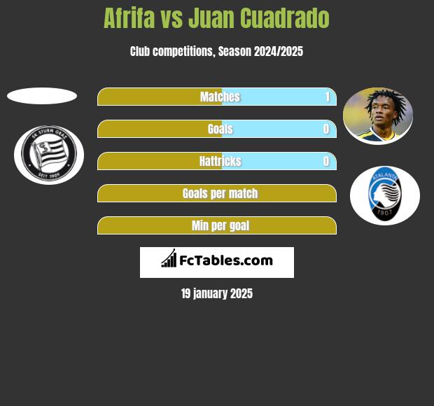 Afrifa vs Juan Cuadrado h2h player stats