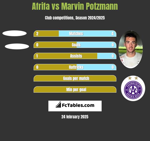 Afrifa vs Marvin Potzmann h2h player stats