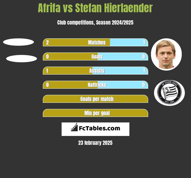 Afrifa vs Stefan Hierlaender h2h player stats