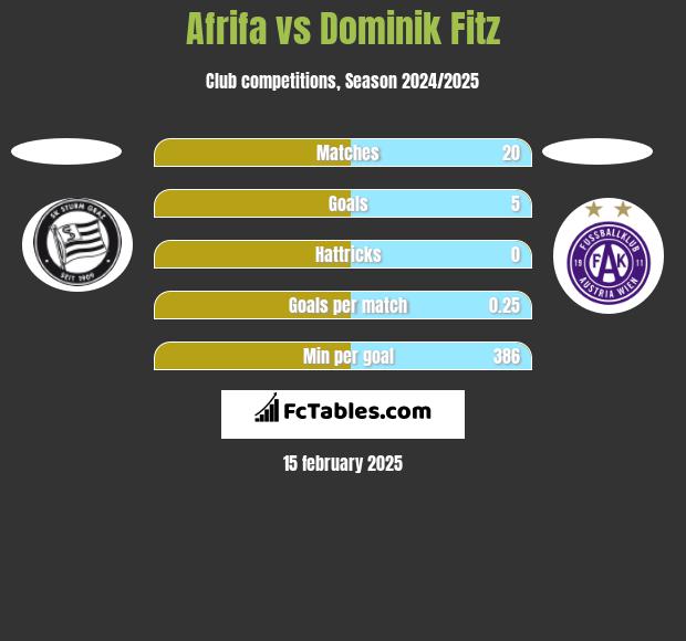 Afrifa vs Dominik Fitz h2h player stats