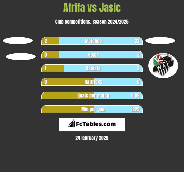 Afrifa vs Jasic h2h player stats