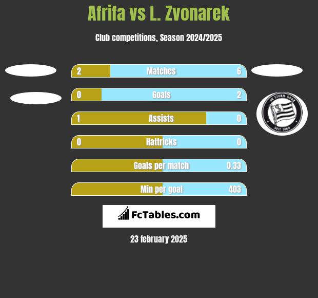 Afrifa vs L. Zvonarek h2h player stats