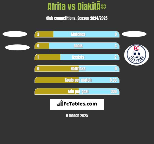 Afrifa vs DiakitÃ© h2h player stats