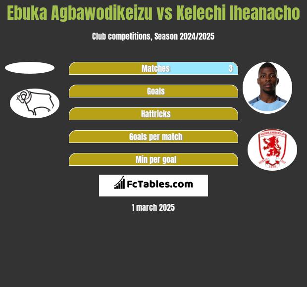 Ebuka Agbawodikeizu vs Kelechi Iheanacho h2h player stats