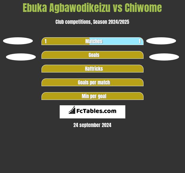 Ebuka Agbawodikeizu vs Chiwome h2h player stats