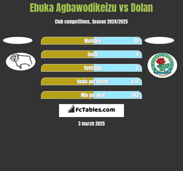 Ebuka Agbawodikeizu vs Dolan h2h player stats