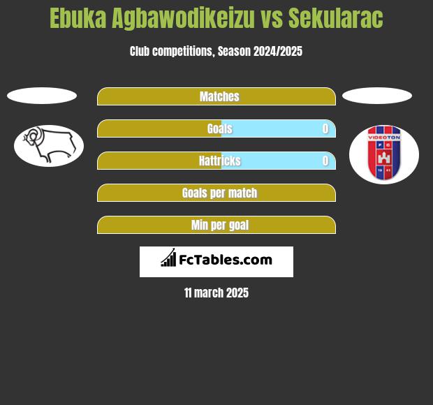 Ebuka Agbawodikeizu vs Sekularac h2h player stats