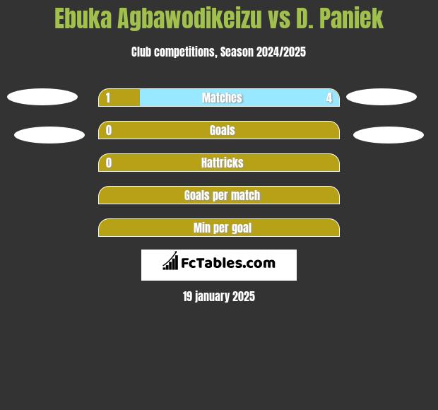 Ebuka Agbawodikeizu vs D. Paniek h2h player stats