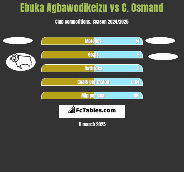 Ebuka Agbawodikeizu vs C. Osmand h2h player stats