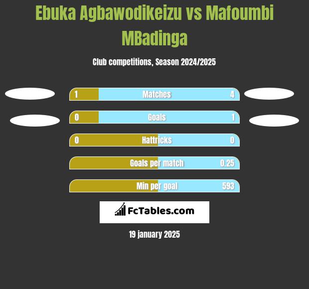 Ebuka Agbawodikeizu vs Mafoumbi MBadinga h2h player stats