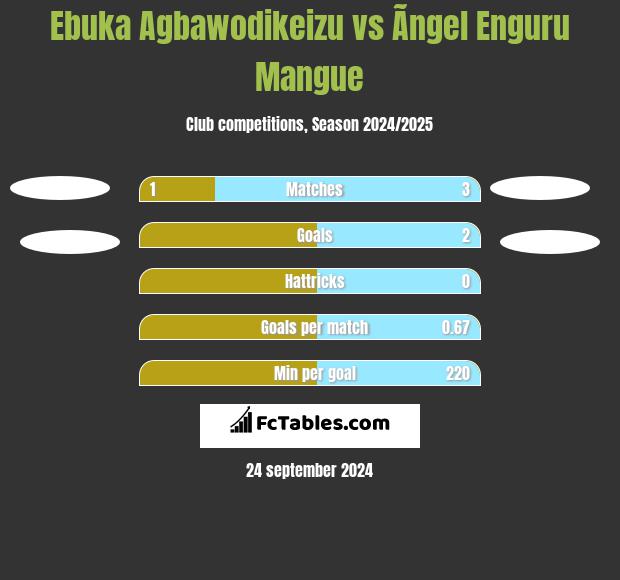 Ebuka Agbawodikeizu vs Ãngel Enguru Mangue h2h player stats