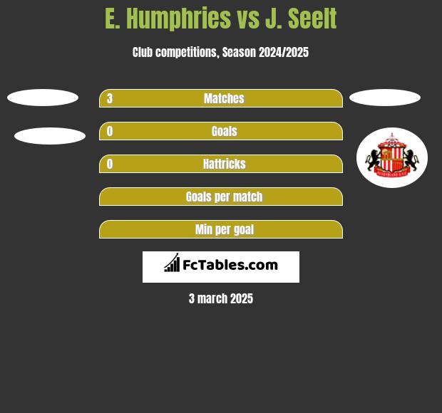 E. Humphries vs J. Seelt h2h player stats